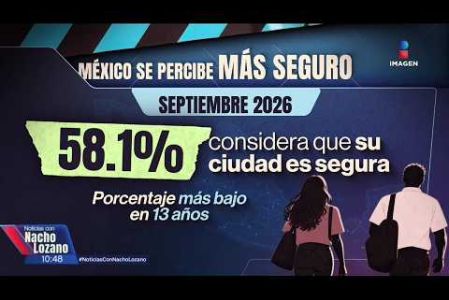 De acuerdo con INEGI, la percepción de inseguridad se ubicó en su punto más bajo desde 2013. Tras darse a conocer las cifras, el secretario de Seguridad, Omar García Harfuch, señaló que son avances importantes, pero insistió en que aún hay mucho por hacer.

#NoticiasConNachoLozano
#NoticiasImagen 

¡Como nadie en la noche! #ImagenNoticias con Nacho Lozano de lunes a viernes a las 10:30 pm en el 3.1 #ImagenTelevisión. 

Visita nuestro sitio Web: http://bit.ly/2nT2Wz5 

Síguenos en nuestras redes: 
Instagram: @imagentvnoticias 
Tiktok: @imagennoticias 
X: @ImagenNoticias_ 
Facebook: https://www.facebook.com/ImagenTVNoticias/ 

Aquí encontrarás la mejor información nacional e internacional de Imagen Noticias con Francisco Zea, Paola Rojas, Crystal Mendivil y Nacho Lozano.