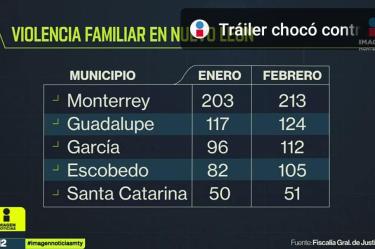 Aumentan delitos graves en Nuevo León