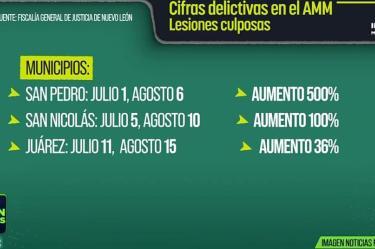 Aumentan delitos durante agosto en Monterrey y municipios