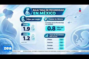 El INEGI reportó que la edad promedio de los mexicanos pasó de 29 a 32 años. De los 130 millones de habitantes, los adultos mayores representan 14.7% de la población total; mientras que Chiapas tiene una edad media de 26 años, CDMX tiene a la población con un promedio de 37 años.